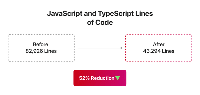 52% Reduction in JavaScript and TypeScript Lines of Code After Next.js 13 Upgrade