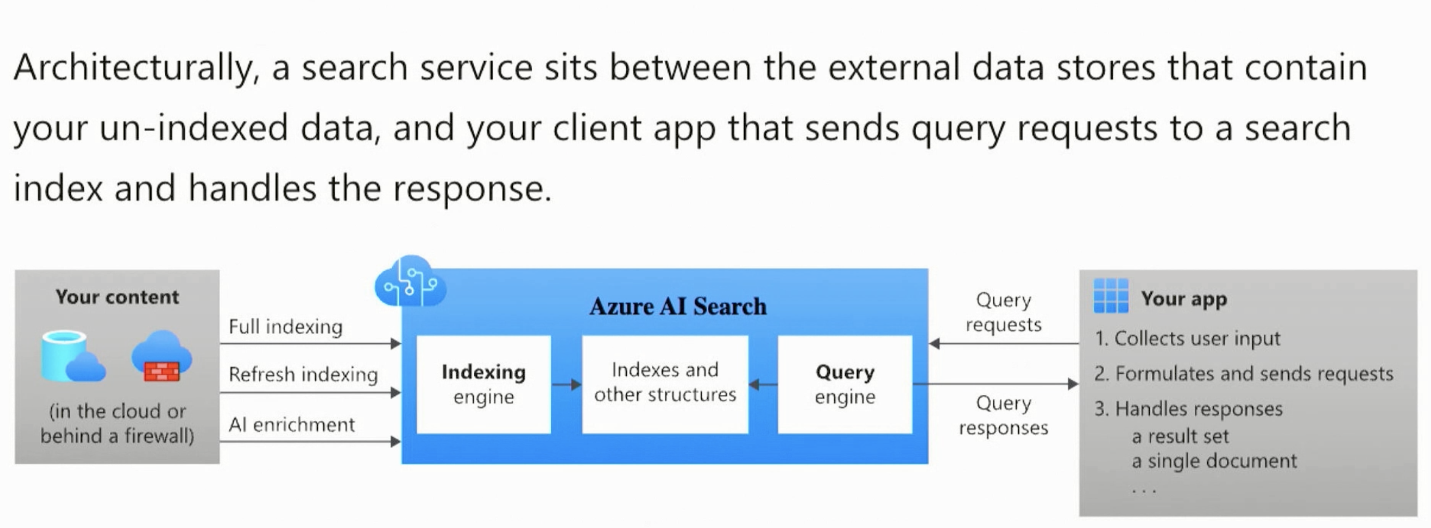 Natural Language Processing for user queries