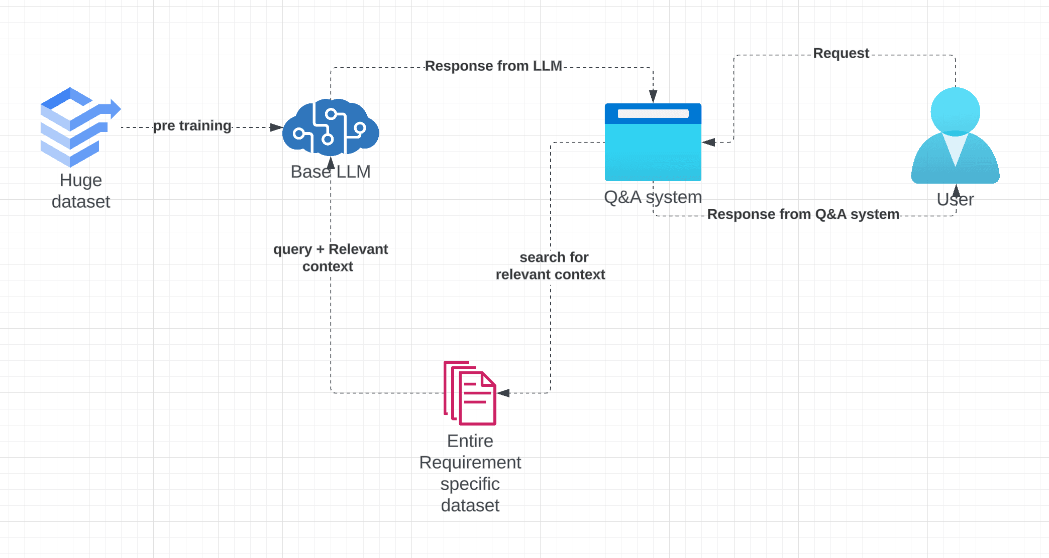 Architectural diagram of Retrieval-Augmented Generation (RAG)