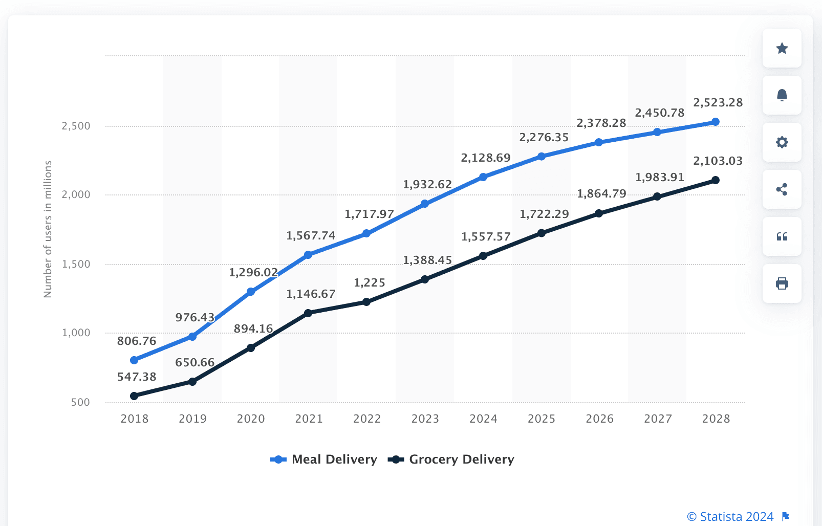 Number of users of the online food delivery market worldwide from 2018 to 2028, by segment(in millions)