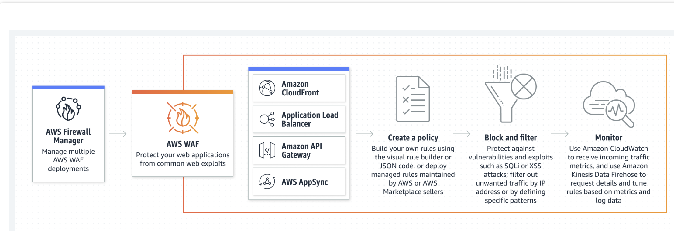 AWS WAF Features