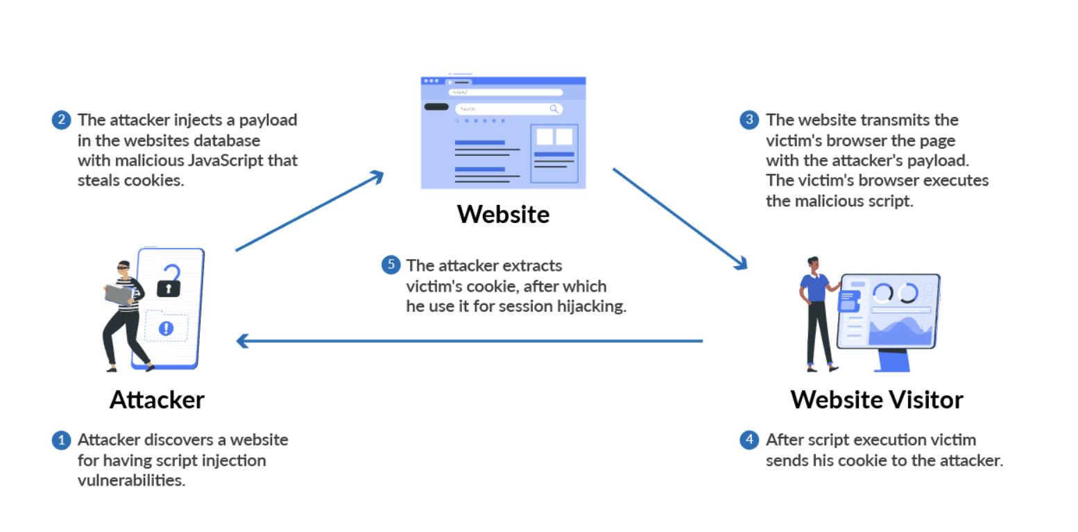 Common web attacks