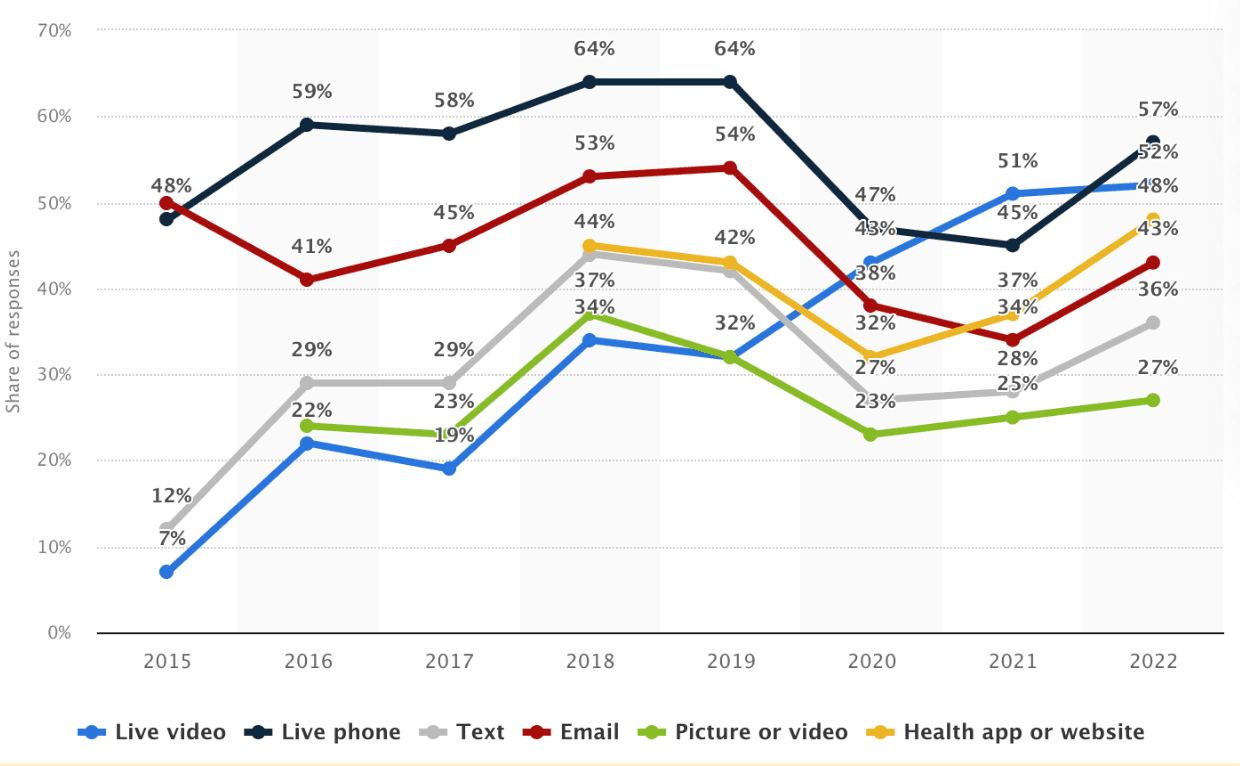 The rise of telemedicine in the US is evident when we examine usage trends from 2015 to 2022.