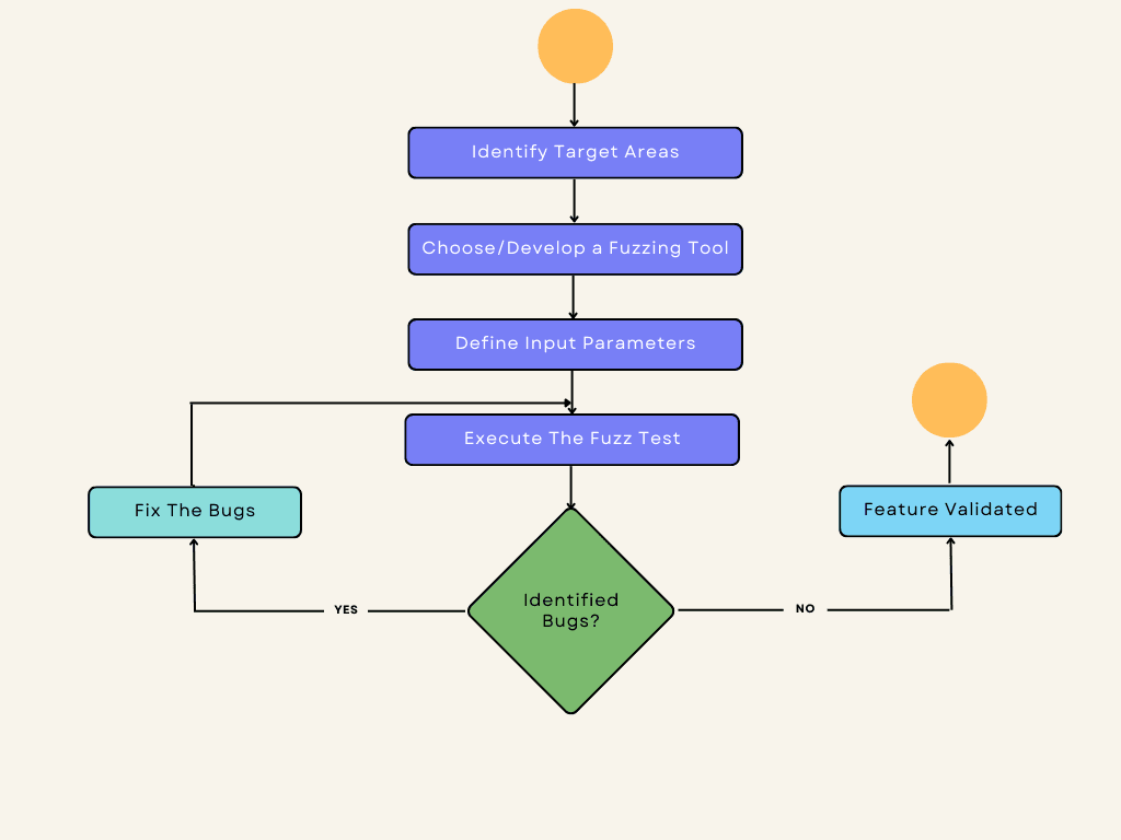 How to Get Started with Fuzz Testing: A Step-by-Step Guide