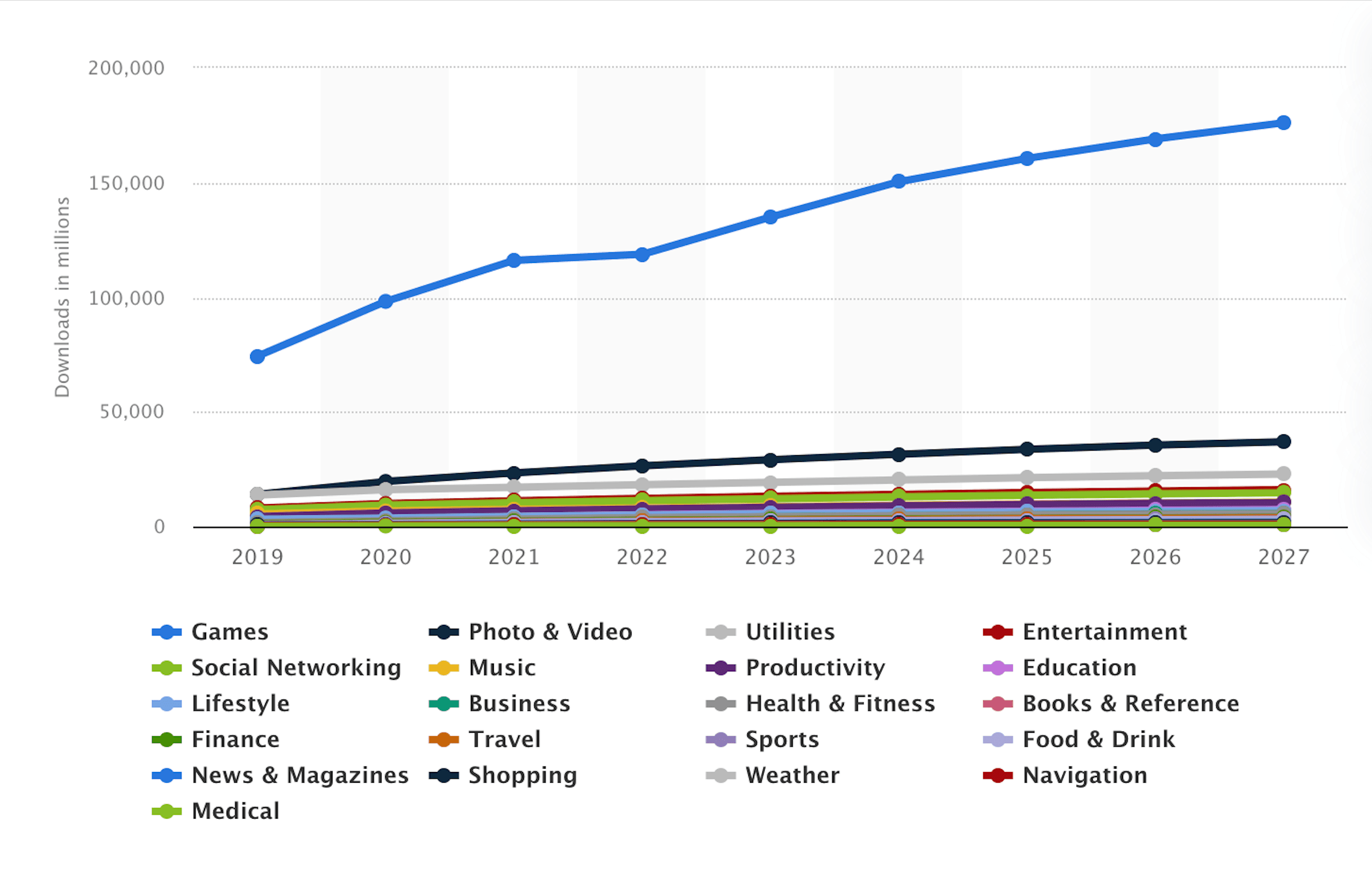 Recent statistics reveal just how critical user engagement is. Gaming apps, for example, are projected to hit over 150 million downloads by 2027, far exceeding other categories like business and productivity.