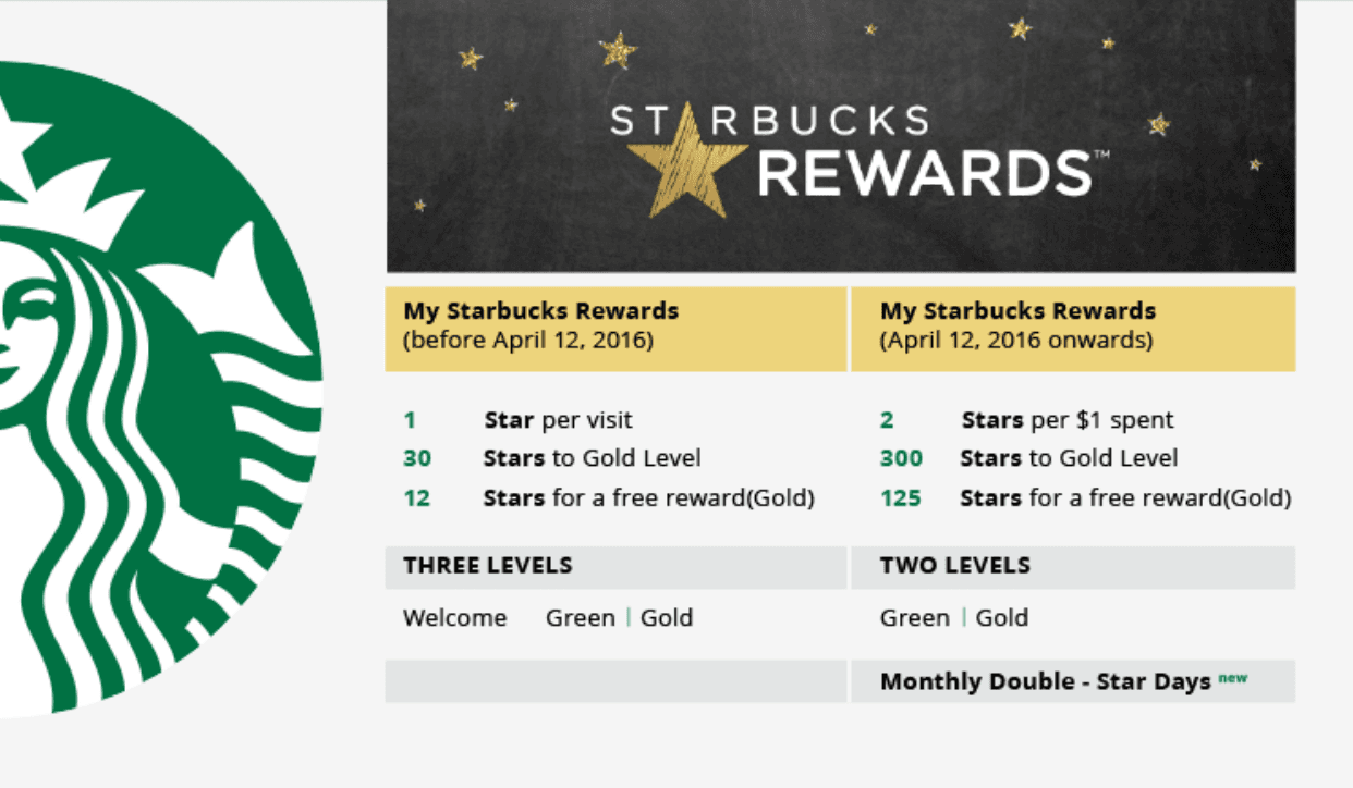 Starbucks uses a star-based loyalty program through its app, rewarding users for continued purchases, leading to higher user retention.