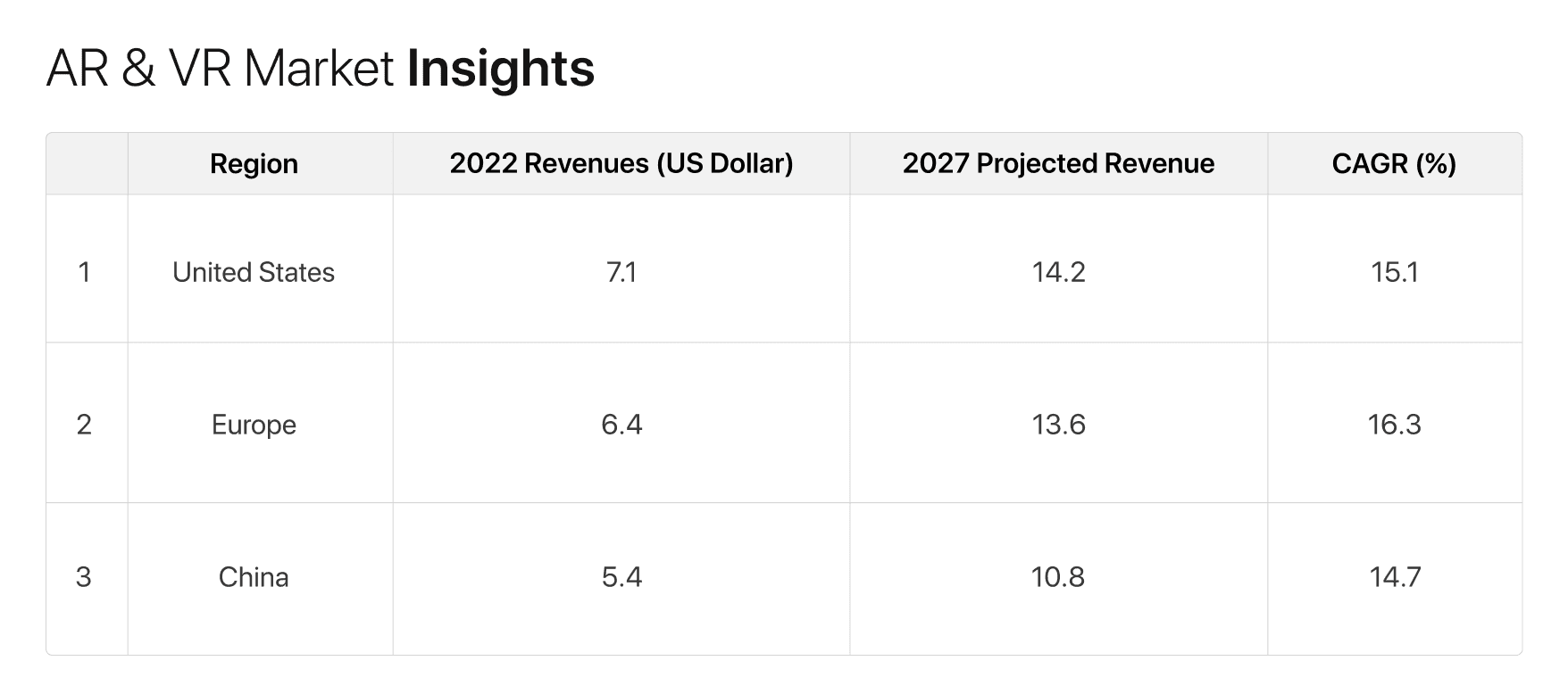 Market Insights in the Growing Trend for AR and VR