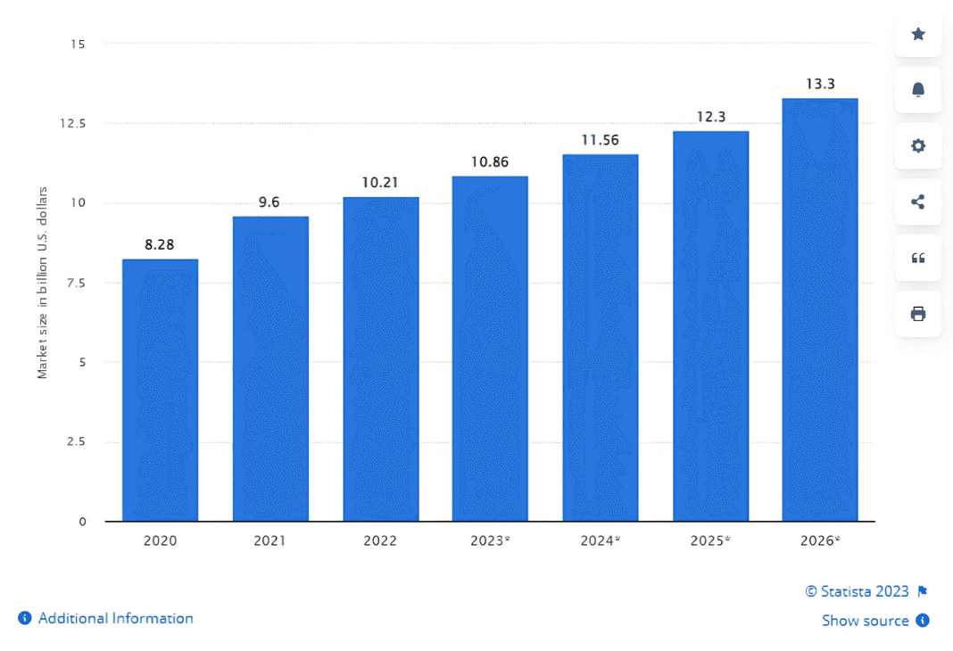 A bar graph showing the growth of the global stock trading market size from 2020 to 2026, projected to reach 13.3 billion US dollars.