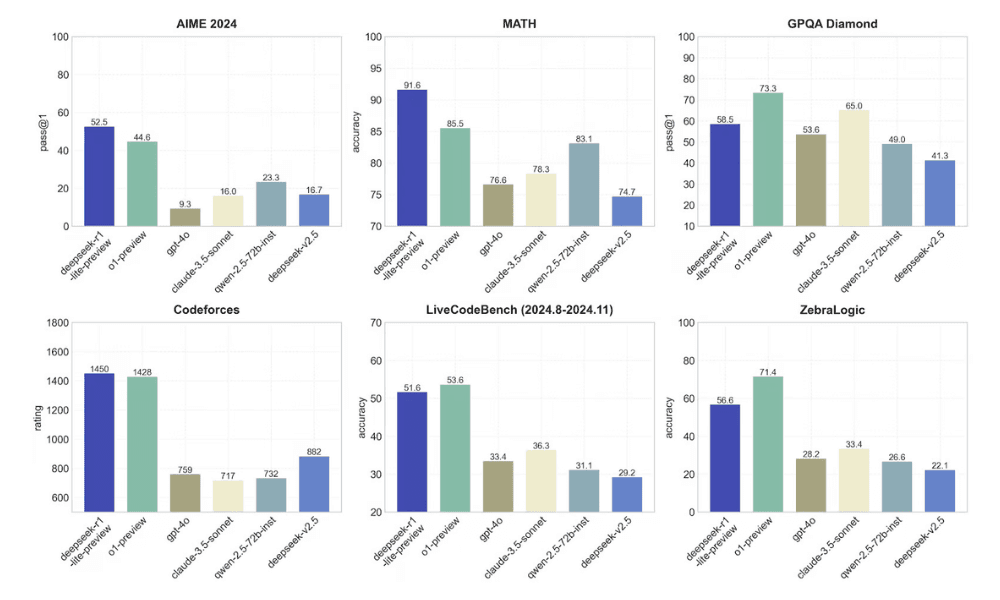 Comparison of DeepSeek with Multiple AI models