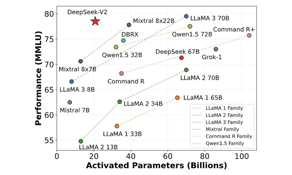 Comparison of DeepSeek with LLM models that are its direct competitors