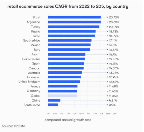 Key Trends Shaping the e-commerce market e-commerce application