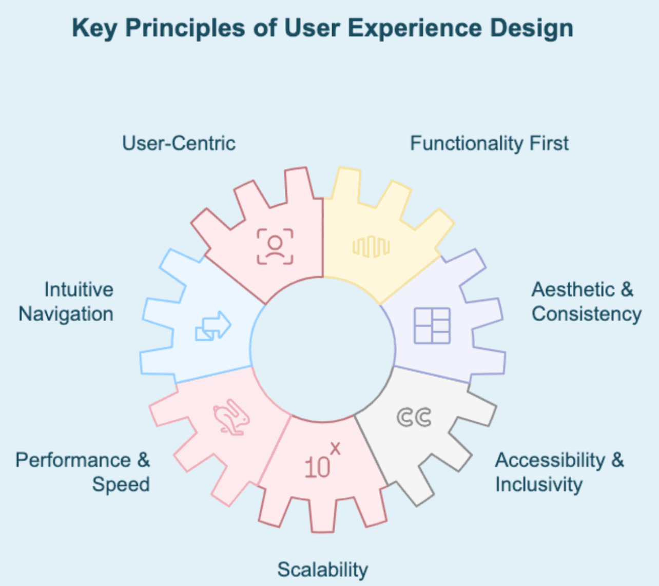 Key Aspects of Effective Digital Product Design