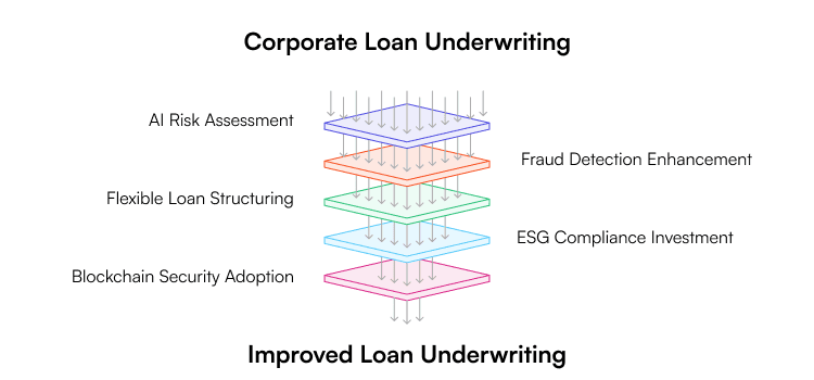Corporate Loan strategy