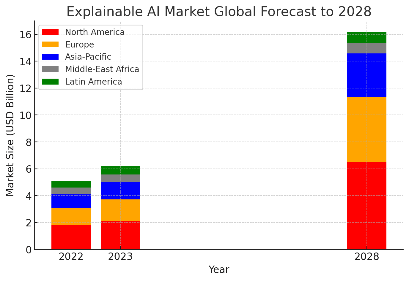 Graph showing the increase in number of explainable AI