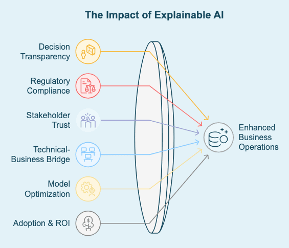 The impact of explainable AI