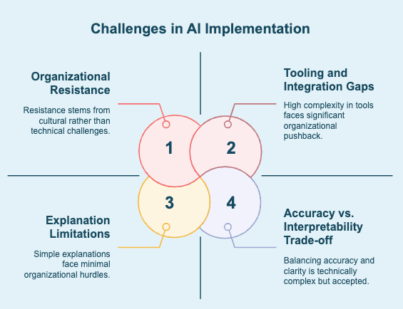 Challenges in Adopting Explainable AI
