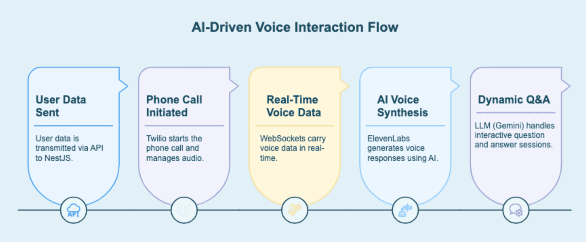 Ai driven Voice Interaction Flow