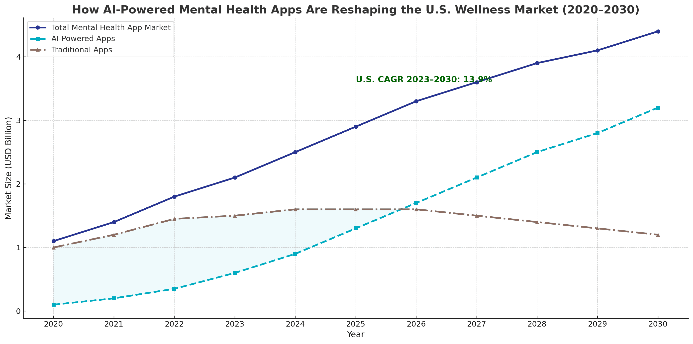 How AI powered mental health app are reshaping the is wellness market