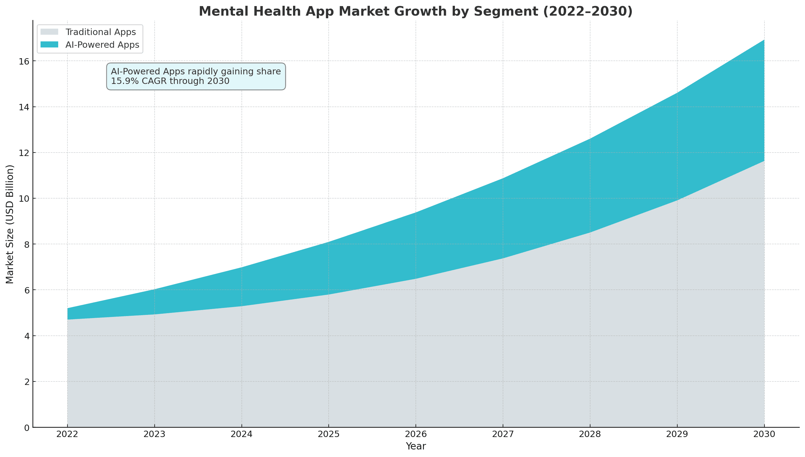 The Growing Demand for AI-Powered Mental Health Apps
