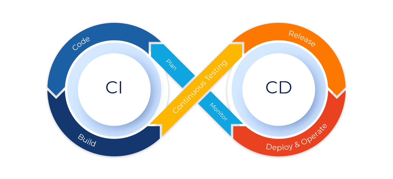 cicd 