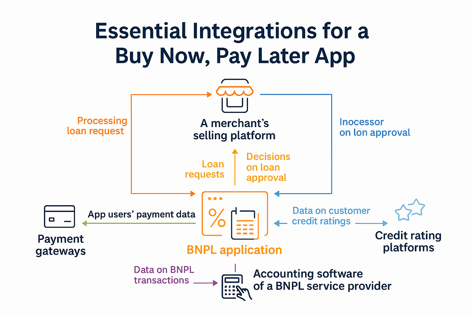 ALT TXT: Essential Integrations for a Buy Now, Pay Later App: Powering Seamless Digital Lending