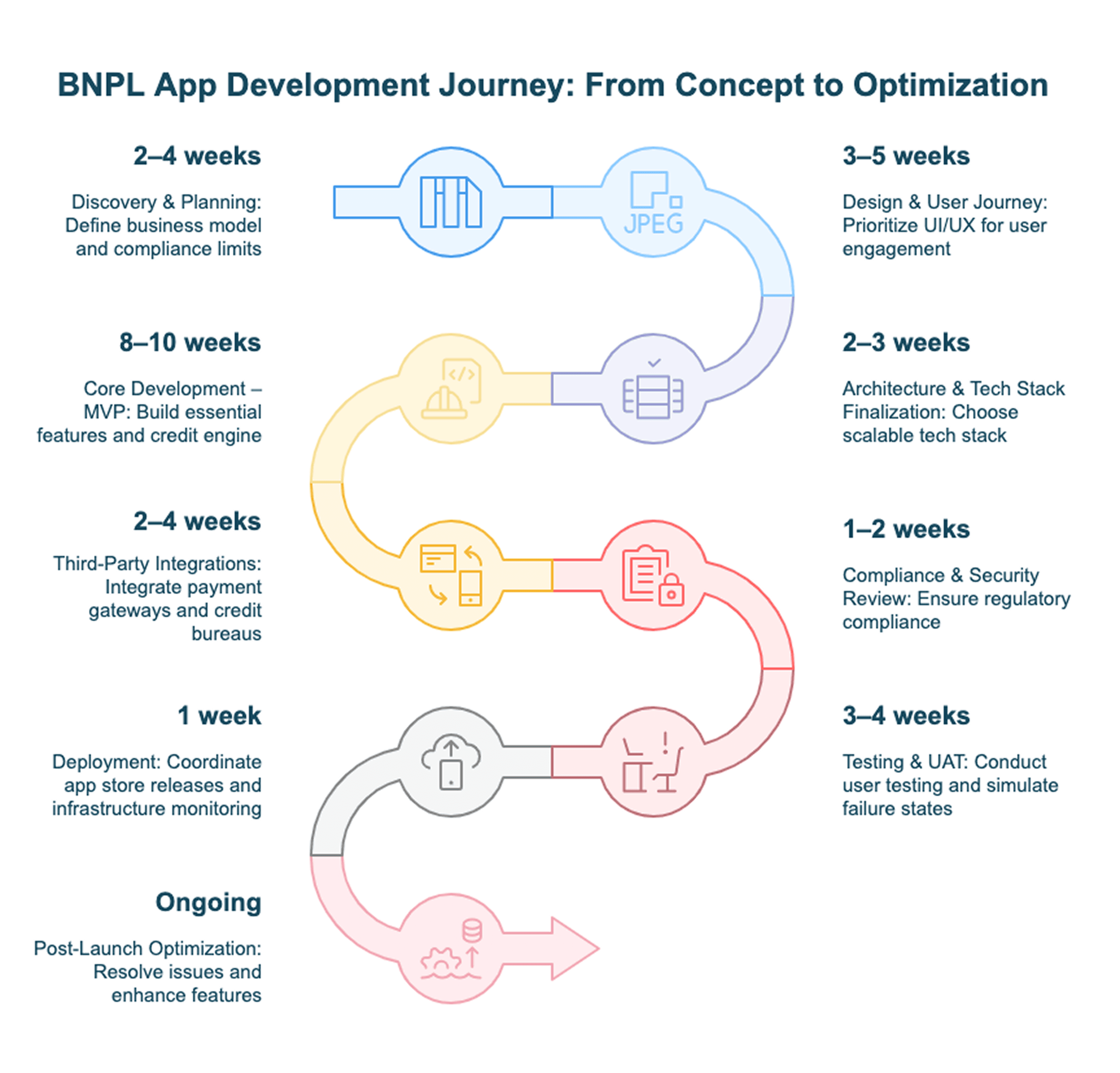 ALT : BNPL App Development Process: Step-by-Step Guide (With GeekyAnts' Expert Opinion)