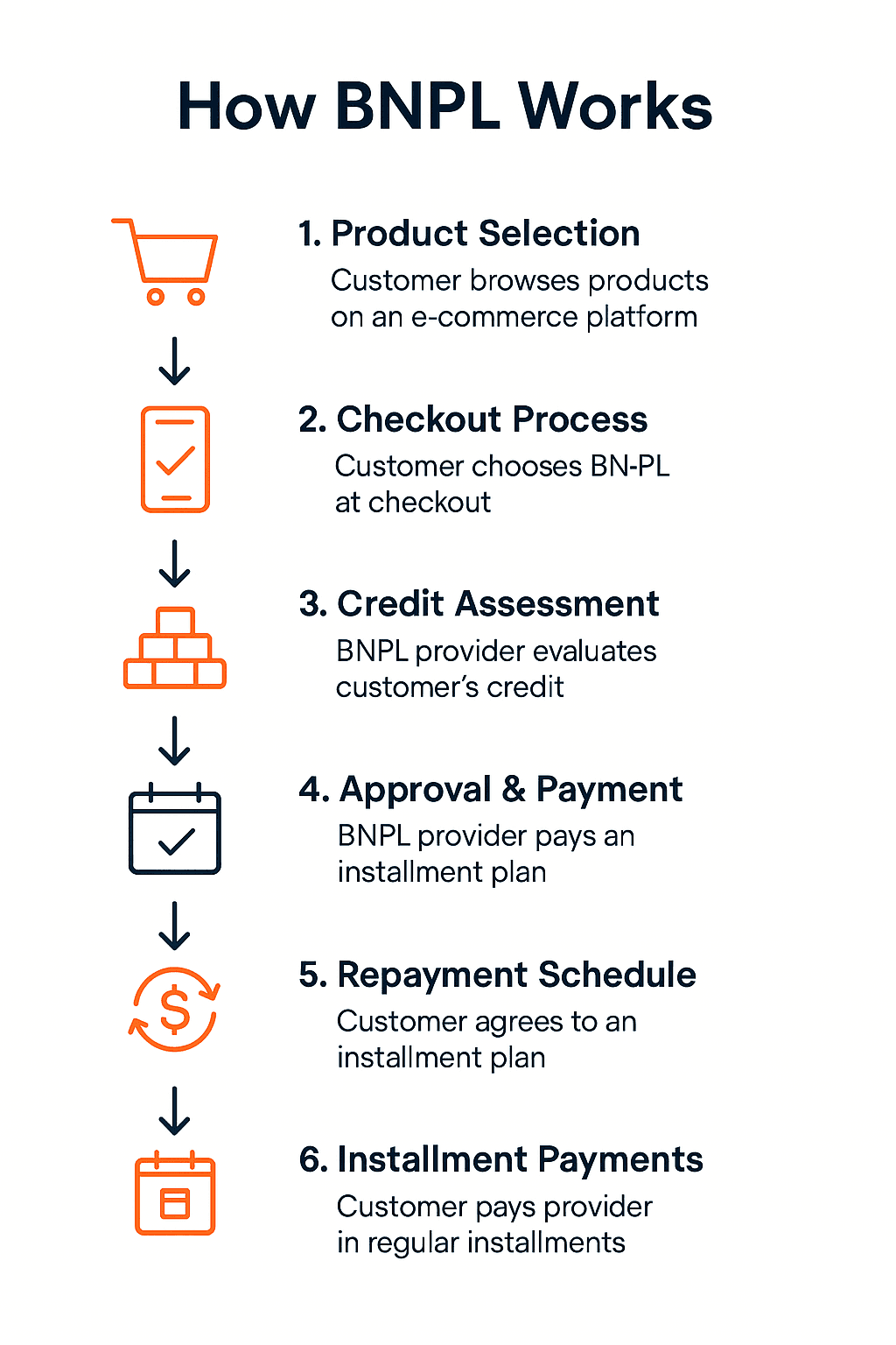 How BNPL Works: Simplifying the Concept for Users