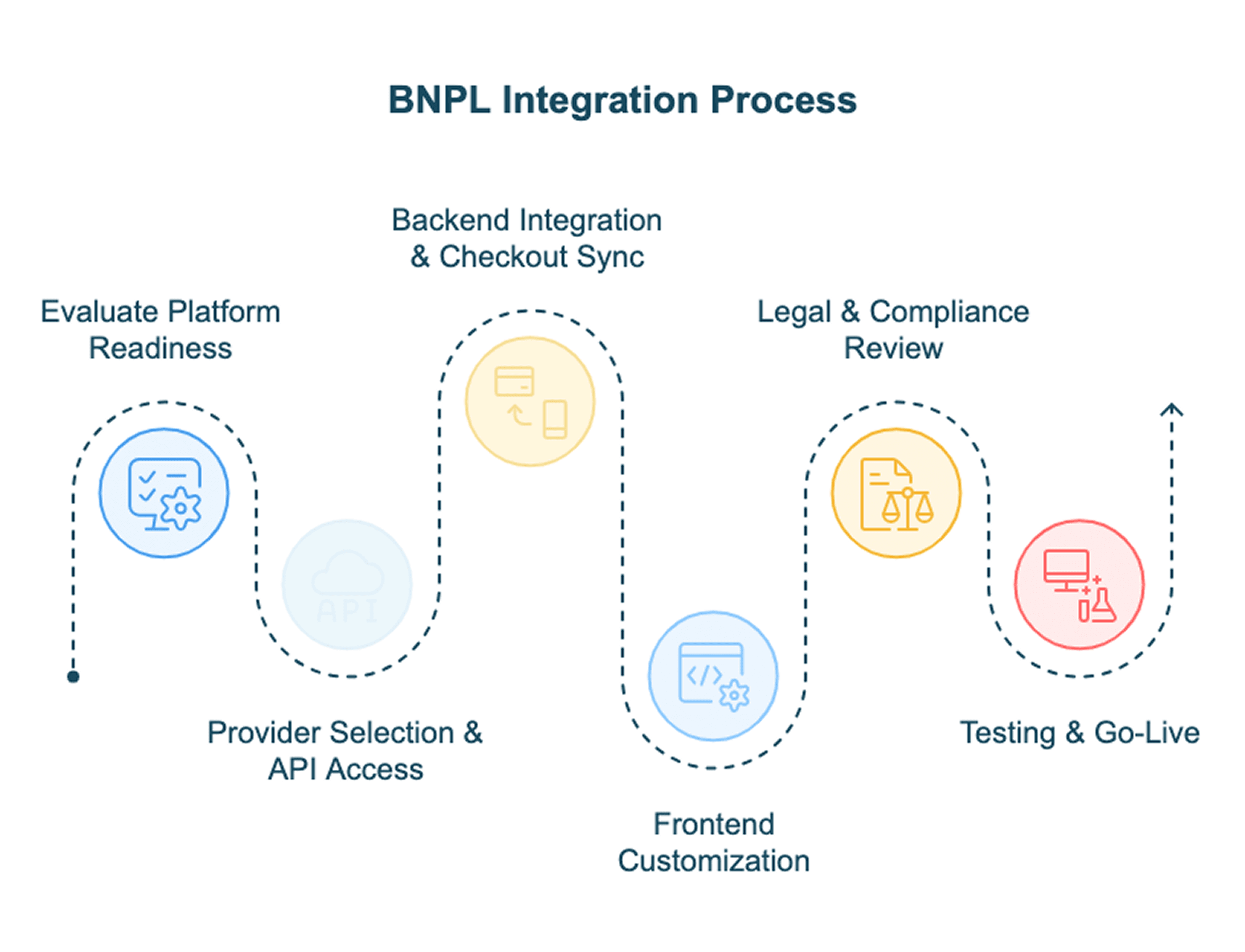 Buy Now Pay Later Integration in the Online Store for Merchants