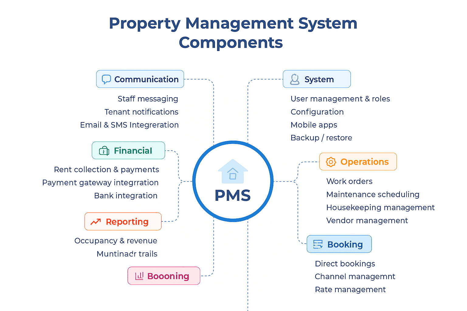 Property Management System Components