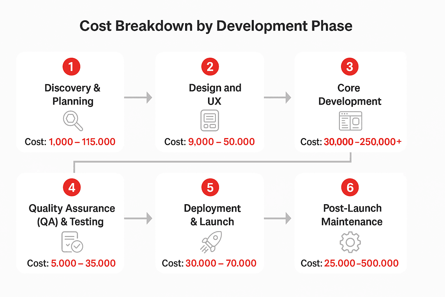 Cost Breakdown by Development Phase