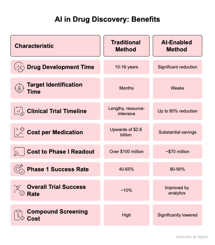 AI in Drug Discovery: Benifits
