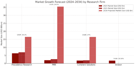  global AI drug discovery market forecast: 2024-2034