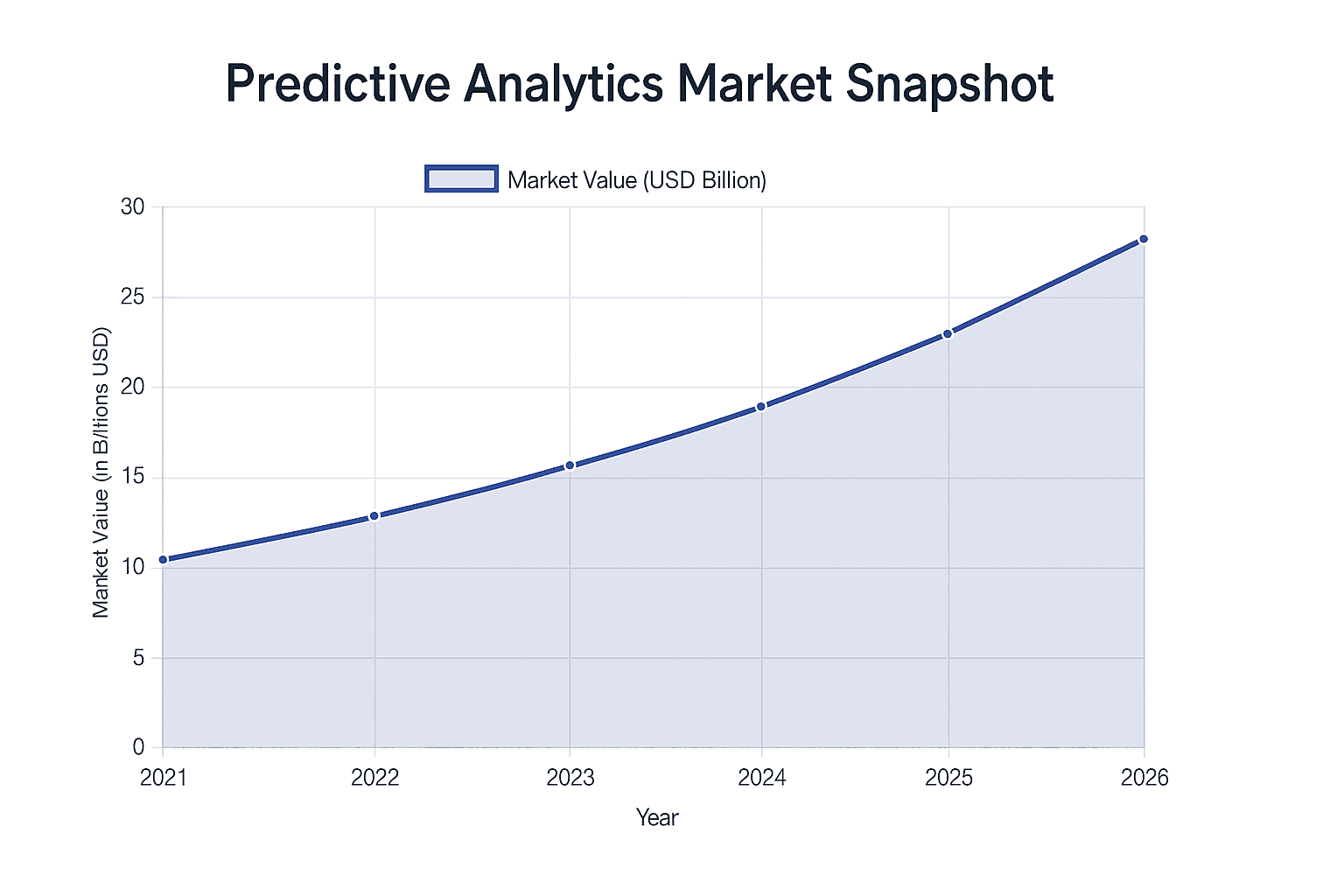 Predictive Analytics Market Snapshot