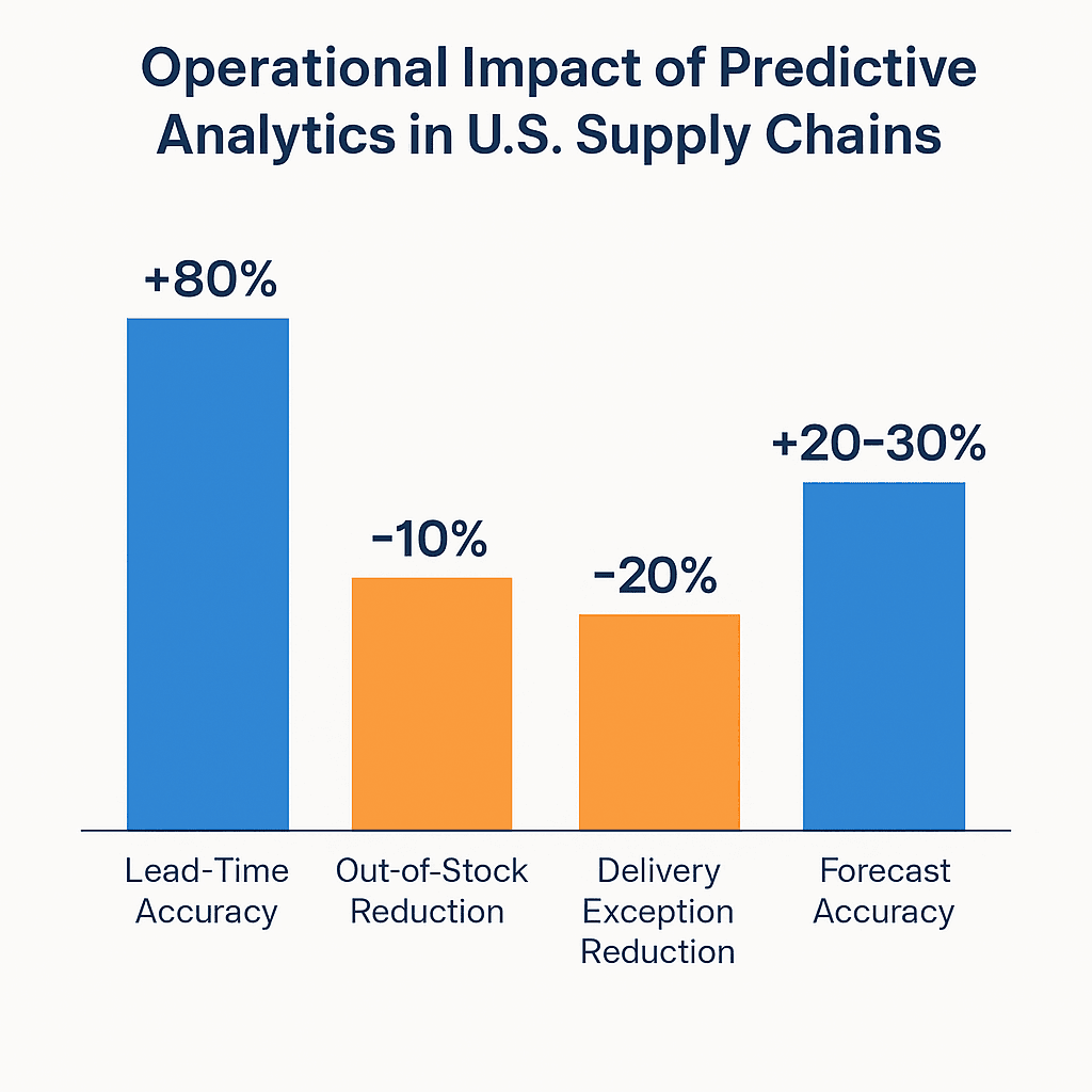 Operation Impact of Predictive Analytics in US Supply Chains