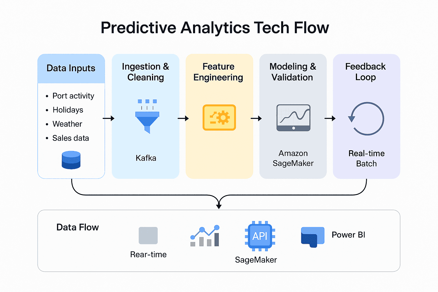 Predictive Analytics Tech Flow
