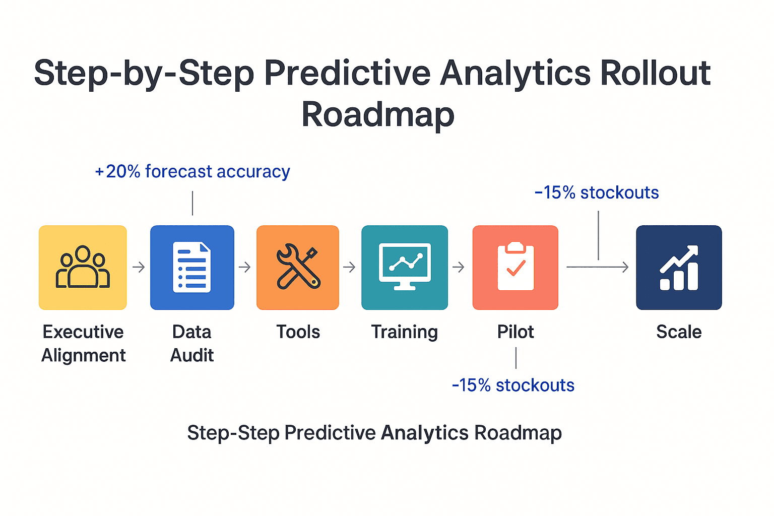 Practical Roadmap for Implementing Predictive Analytics in U.S. Supply Chains