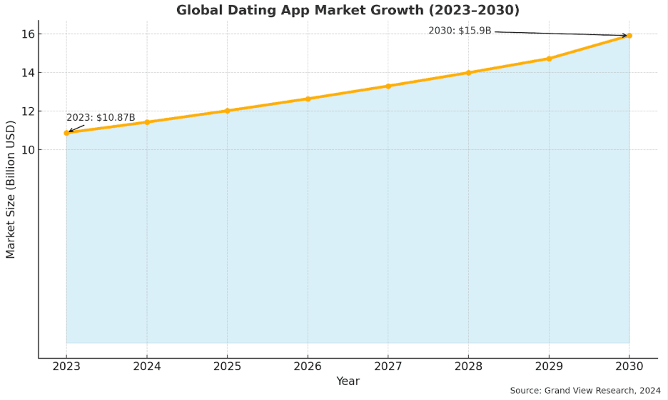 Global Dating App Market Growth