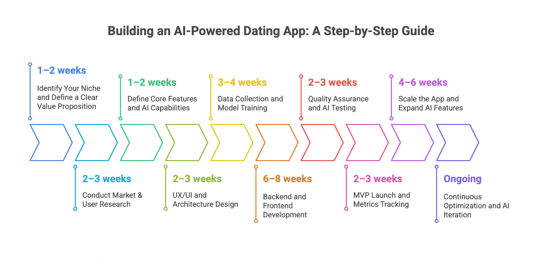 Building an AI‑Powered Dating App – Step-by-Step Guide