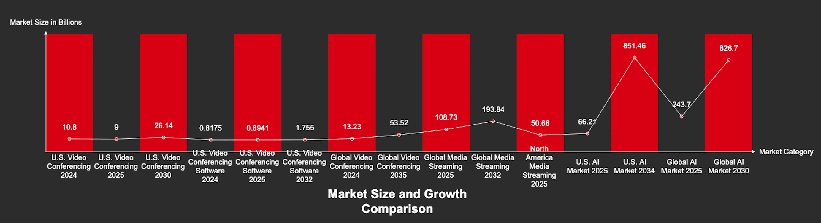 Video Conferencing App Market Size & Growth Comparison