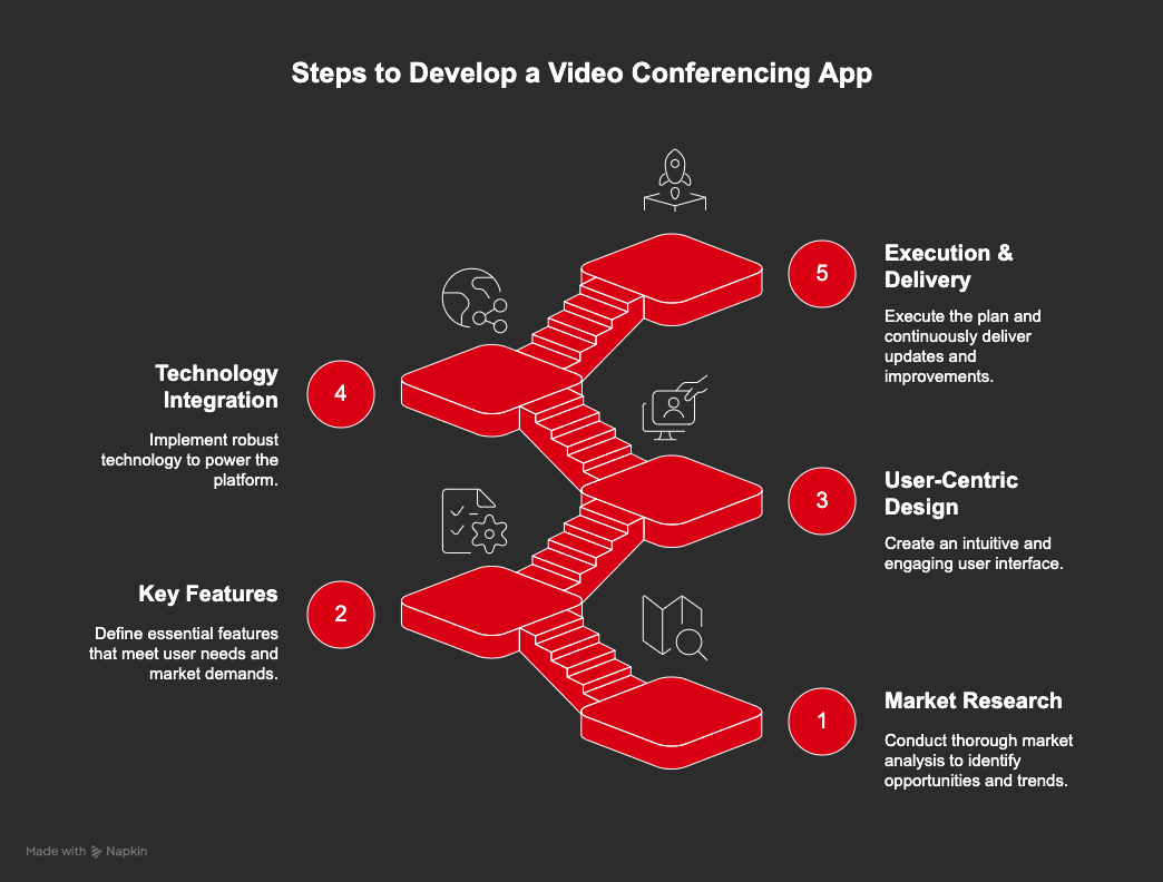How to create a video conferencing app like Zoom with AI integration in the USA?