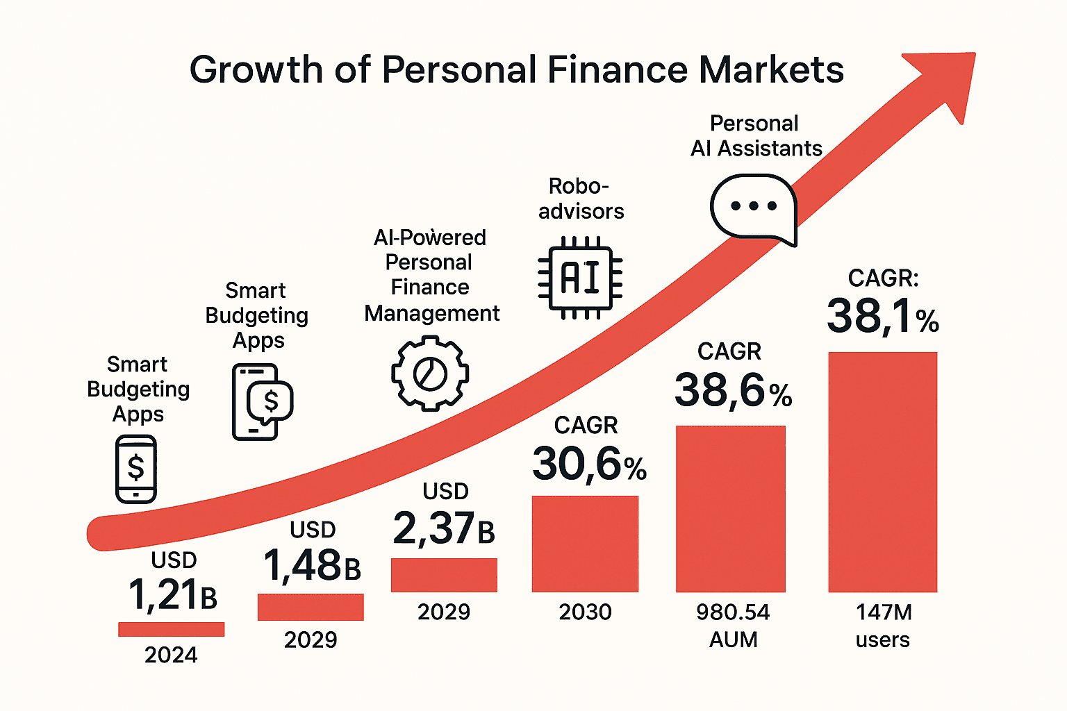 AI Driven Growth in personal finance app markets