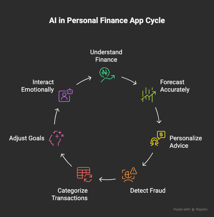 AI in Personal Finance App