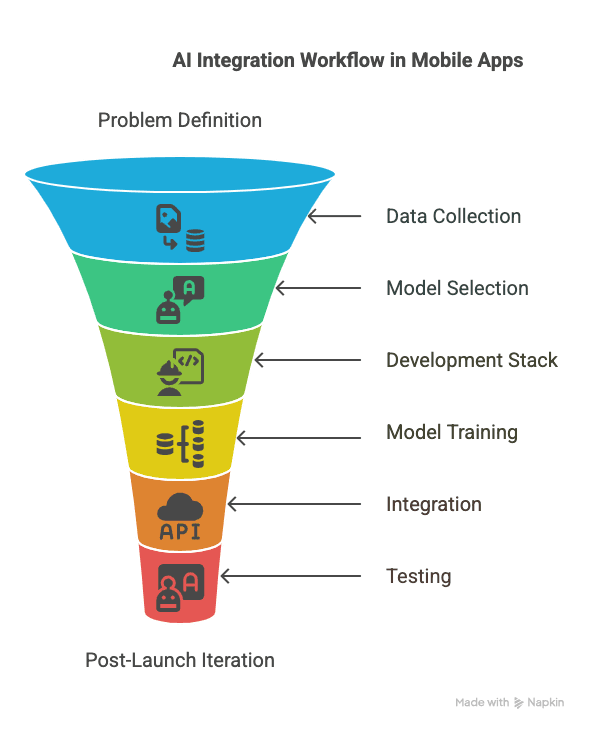 How to Integrate AI in Mobile Apps_ A Step-by-Step Blueprint - visual selection.png