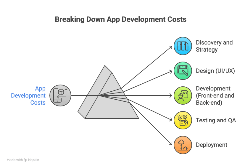 Understanding the Cost Breakdown of App Development in 2025 - visual selection.png