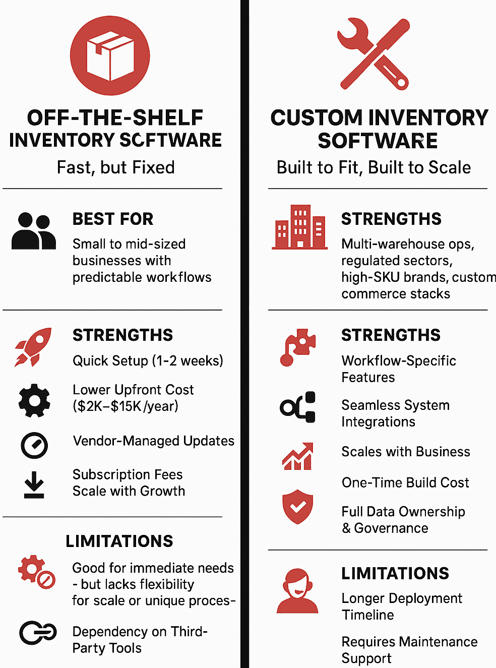 Off-the-shelf vs custom inventory management software