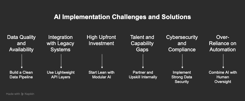 Challenges and Solution of AI Implementation in Inventory Management App