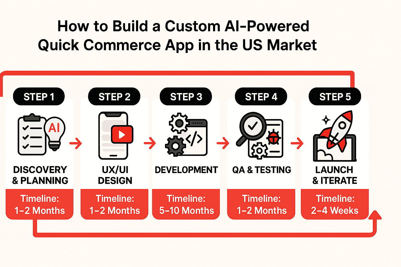 How to build a Custom AI-powered Quick Commerce App in the US Market