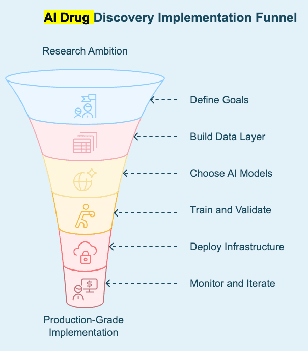 How to Develop AI Solutions for Drug Discovery in the U.S Market.