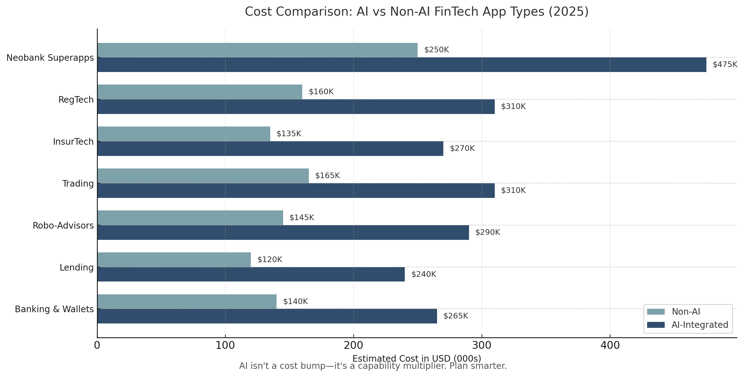 Cost Comparison between AI & Non-AI FinTech App Types in 2025