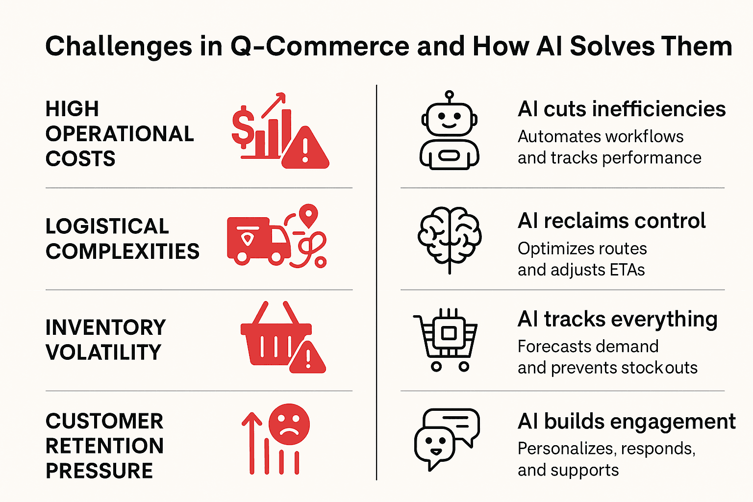 Challenges in Q-Commerce App and How AI solve them